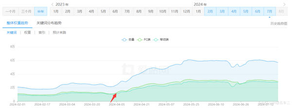 现代SEO：让搜索引擎抓取一半的内容