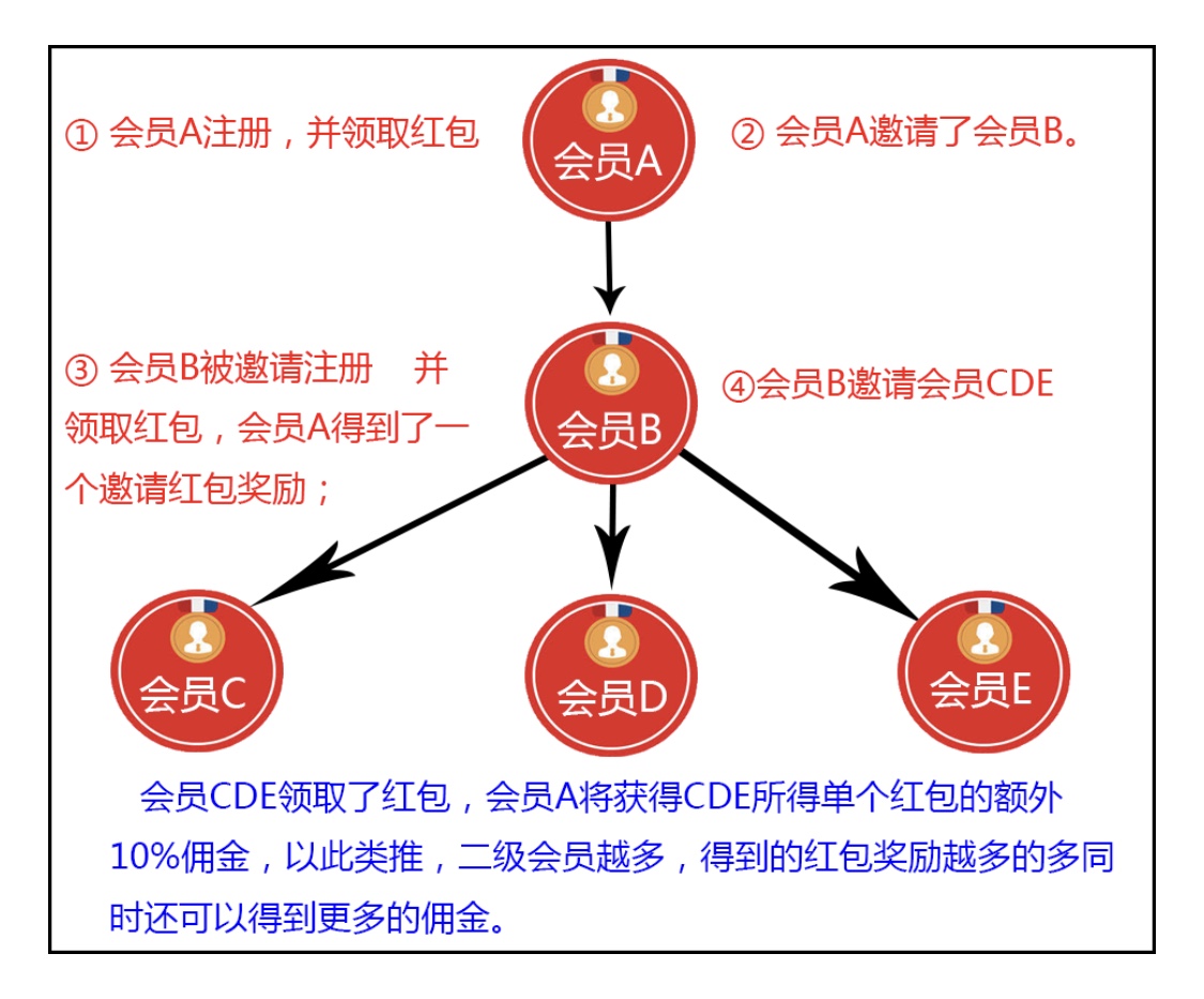 【0撸几十元】1分钟6+、无上限