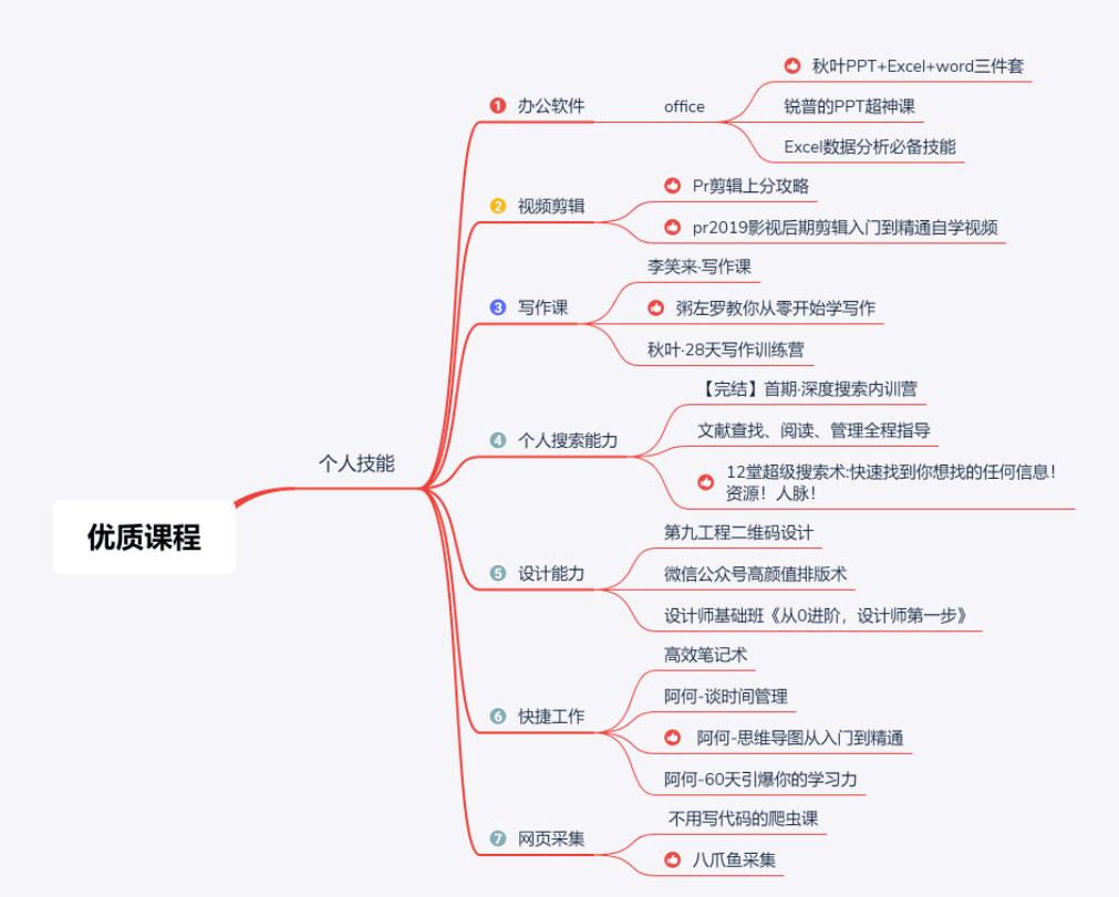 搜罗整理的价值上万元的20个优质个人技能课程