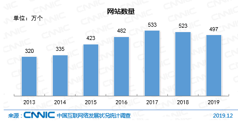 我国网站数量连续2年下降