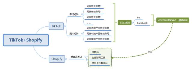 跨境电商团队教你国内如何使用TikTok平台建号和变现