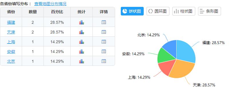 问卷星优化随机IP固定答案自动提交更新