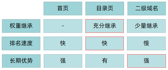 如何提升网站重点关键词排名