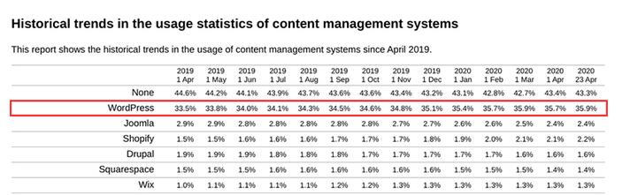 2020年WordPress市场份额增长至39.5%