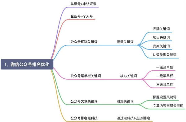 玩转微信搜一搜霸屏引流技术日引流300+精准流量