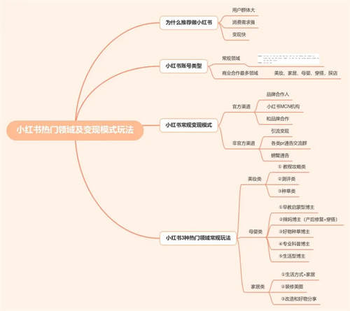 5000字详解小红书热门领域以及变现模式