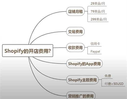 跨境电商篇：零基础搭建shopify独立站