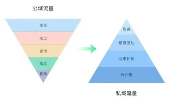 电商平台怎么做私域流量运营？