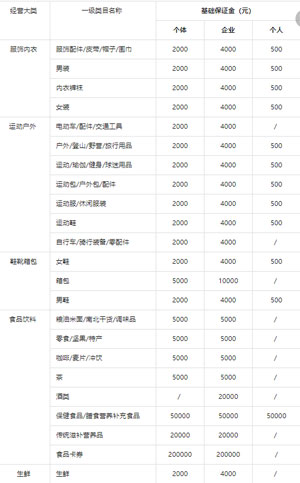 入驻抖音小店需要缴纳多少保证金？常见问题分享