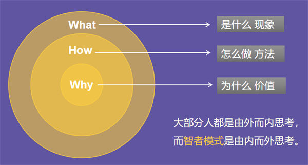 100个赚钱思维模型：黄金圈法则