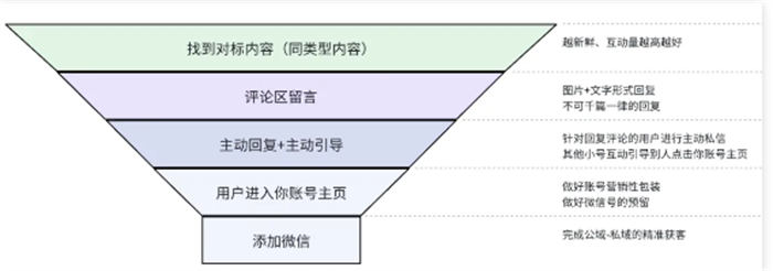 揭秘私域大佬的截流方法！真不封号！