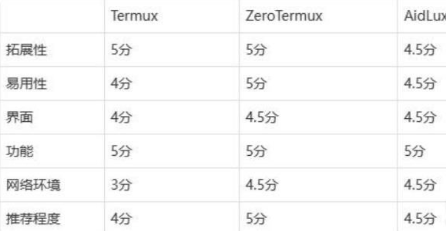 ZeroTermux 把手机打造成超强 Linux 主机 （进来讨论下怎么给手机插网线调试设备）