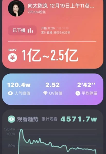 向太陈岚直播，首播破3亿
