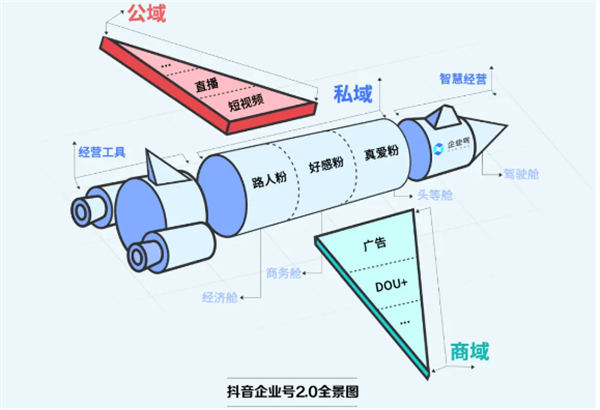 抖音私域是个伪命题吗？