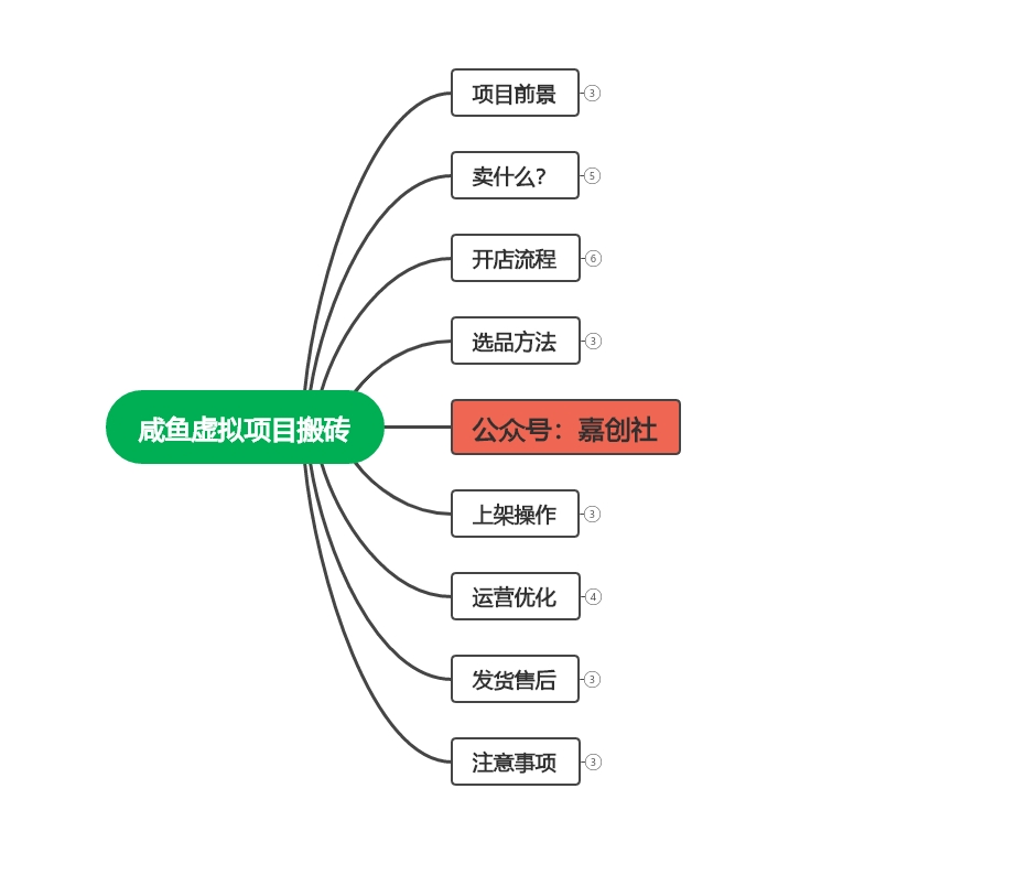 【完整教程】咸鱼虚拟会员搬砖，每一单都是纯利润