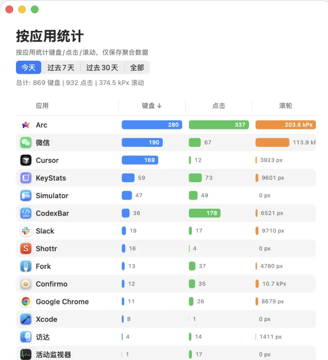 macOS/Windows 键鼠统计菜单栏应用 v1.27